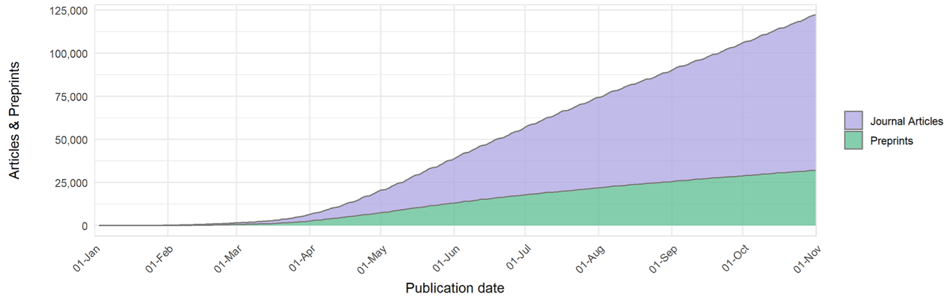 Figure 1: Growth of journal articles and preprints containing COVID-19–related search terms, from January 1 to October 31, 2020. Reproduced from PLoS Biol 19(4): e3000959