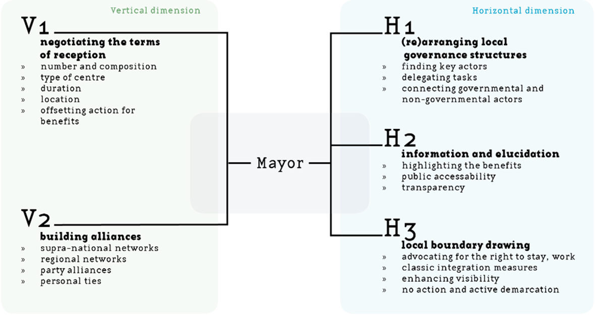 A schematic representation of the 5 strategies enacted by rural mayors to deal with the superimposed opening of rception centres 