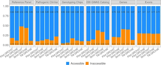 The impact of the inaccessible genome on genotype imputation and genome-wide association studies
